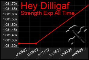 Total Graph of Hey Dilligaf