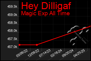 Total Graph of Hey Dilligaf