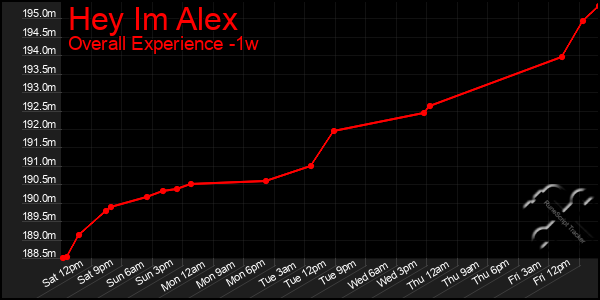 1 Week Graph of Hey Im Alex