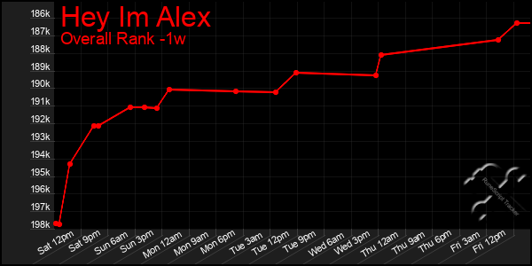 1 Week Graph of Hey Im Alex