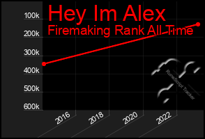 Total Graph of Hey Im Alex