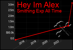 Total Graph of Hey Im Alex