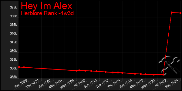 Last 31 Days Graph of Hey Im Alex