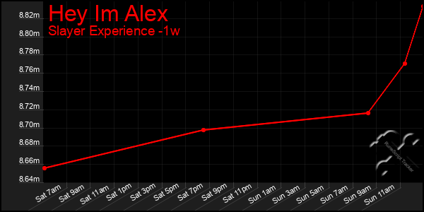 Last 7 Days Graph of Hey Im Alex