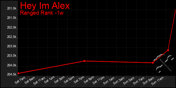 Last 7 Days Graph of Hey Im Alex