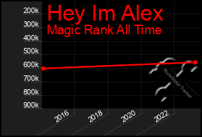Total Graph of Hey Im Alex