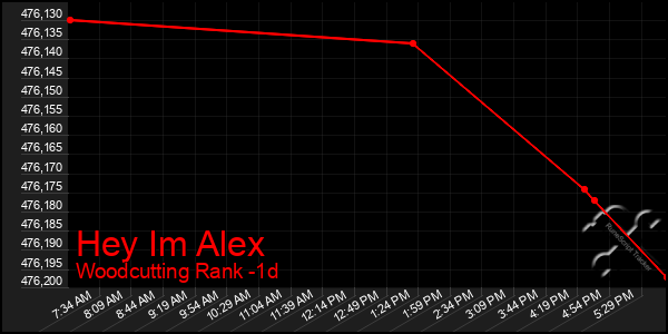 Last 24 Hours Graph of Hey Im Alex
