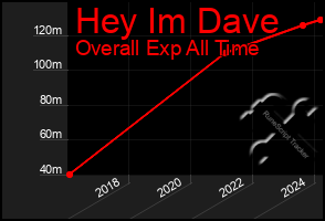 Total Graph of Hey Im Dave