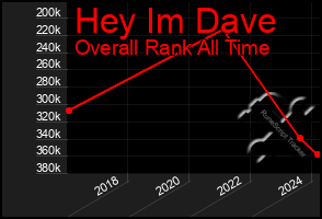 Total Graph of Hey Im Dave