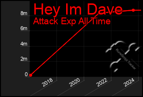 Total Graph of Hey Im Dave