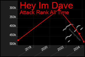 Total Graph of Hey Im Dave