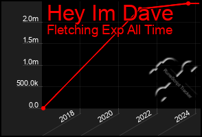 Total Graph of Hey Im Dave