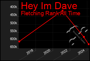 Total Graph of Hey Im Dave