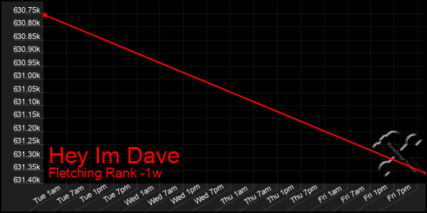 Last 7 Days Graph of Hey Im Dave