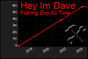 Total Graph of Hey Im Dave