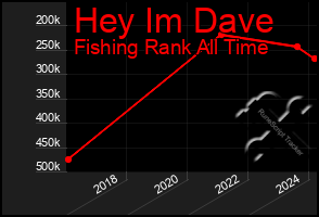 Total Graph of Hey Im Dave