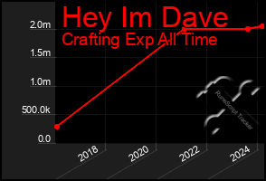 Total Graph of Hey Im Dave