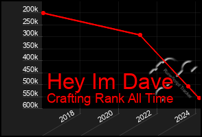 Total Graph of Hey Im Dave