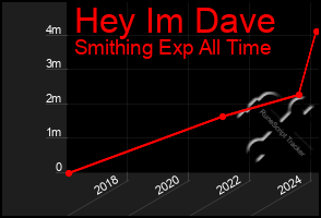 Total Graph of Hey Im Dave