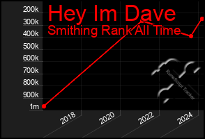 Total Graph of Hey Im Dave