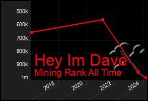 Total Graph of Hey Im Dave