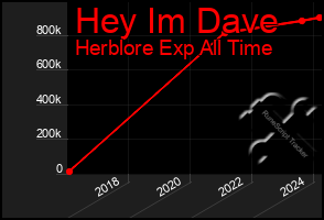 Total Graph of Hey Im Dave