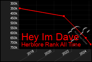 Total Graph of Hey Im Dave