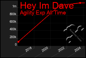 Total Graph of Hey Im Dave