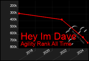 Total Graph of Hey Im Dave