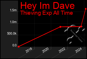 Total Graph of Hey Im Dave