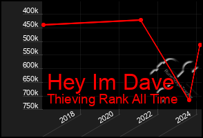 Total Graph of Hey Im Dave