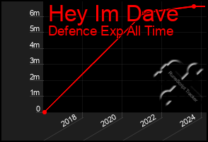 Total Graph of Hey Im Dave