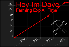 Total Graph of Hey Im Dave