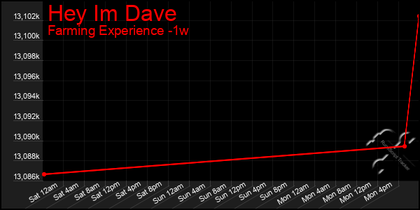 Last 7 Days Graph of Hey Im Dave