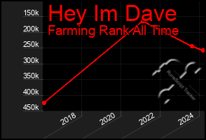 Total Graph of Hey Im Dave