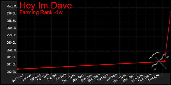 Last 7 Days Graph of Hey Im Dave