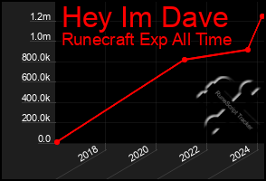 Total Graph of Hey Im Dave