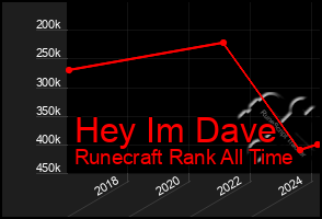 Total Graph of Hey Im Dave