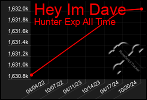 Total Graph of Hey Im Dave