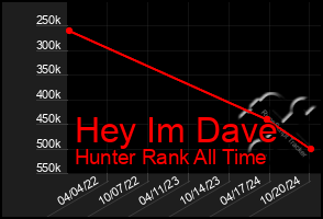 Total Graph of Hey Im Dave