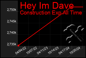 Total Graph of Hey Im Dave