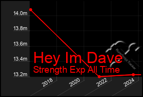 Total Graph of Hey Im Dave