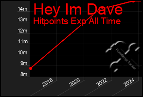 Total Graph of Hey Im Dave