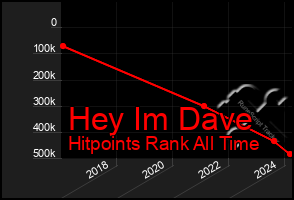 Total Graph of Hey Im Dave