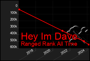 Total Graph of Hey Im Dave