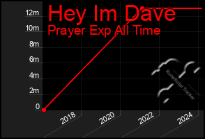 Total Graph of Hey Im Dave