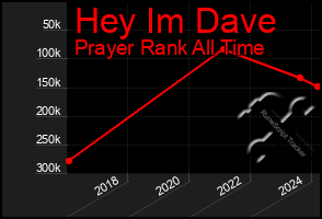 Total Graph of Hey Im Dave