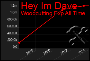 Total Graph of Hey Im Dave