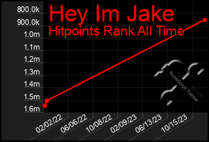 Total Graph of Hey Im Jake