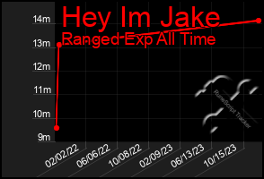 Total Graph of Hey Im Jake